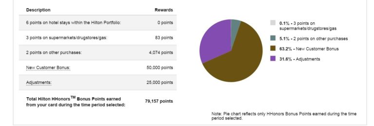 Fatality! Citi Honors The HHonors Promo