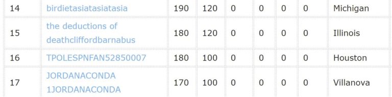 March Madness Contest Standings: TPOL & His Editor Don’t Know Nada