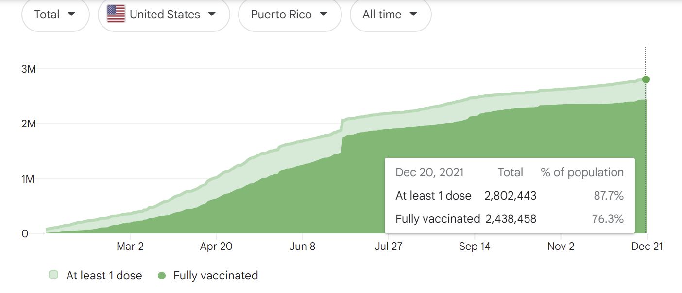 a graph showing a number of vaccinations