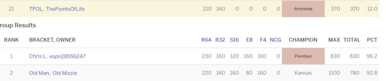 Monday Madness: Bracket Winner Decided Tonight