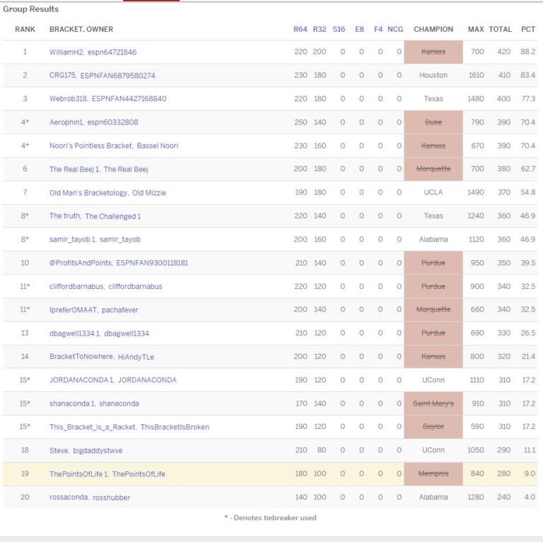 TPOL’s March Madness Standings